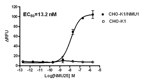 NMU1 Stable Cell Line-CHO-K1-Human(Currently Unavailable)