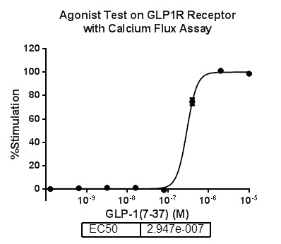 G alpha 15 Stable Cell Line-GLP1-CHO-K1-Human(Currently Unavailable)